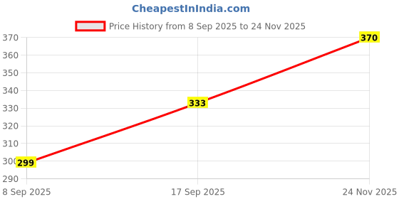 flipkart.com pankhurry Women's Classic Flower Print Jutis Jutis For Women pankhurry Price History Graph from 8 Sep 2025 to 24 Nov 2025