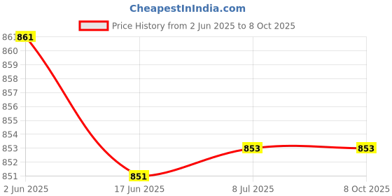 flipkart.com PANKREETI PDO44 Cute Dog Fancy Cartoon Designer 128 GB Pen Drive Compatible with Netbook, Gaming Console, Desktop Computer, Television, Audio Player, Laptop USB 2.0 Rubber Case Price History Graph from 2 Jun 2025 to 7 Oct 2025