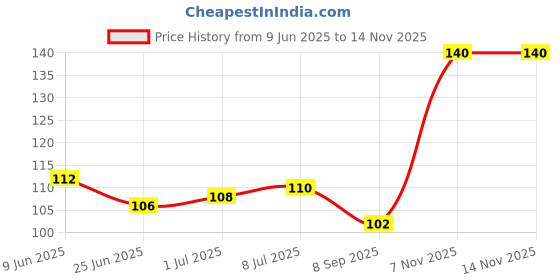 flipkart.com Pankrut Goku Dragon Ball Z Design Non-Slip Rubber Base Gaming & Laptop (MPAD00140) Mousepad Price History Graph from 9 Jun 2025 to 13 Nov 2025