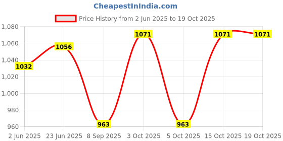 flipkart.com PANKSHRI ENTERPRISE Embellished Pagri Price History Graph from 2 Jun 2025 to 17 Oct 2025