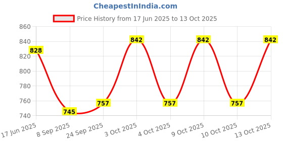 flipkart.com PANKSHRI ENTERPRISE Embellished Pagri Price History Graph from 17 Jun 2025 to 13 Oct 2025