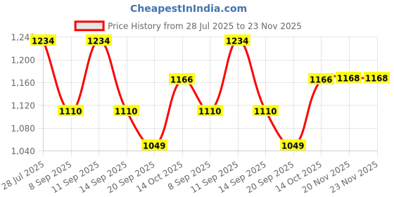 flipkart.com PANKSHRI ENTERPRISE Embellished Pagri Price History Graph from 28 Jul 2025 to 23 Nov 2025