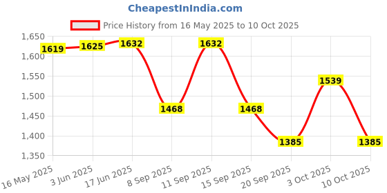 flipkart.com PANKSHRI ENTERPRISE Embellished Pagri Price History Graph from 16 May 2025 to 10 Oct 2025