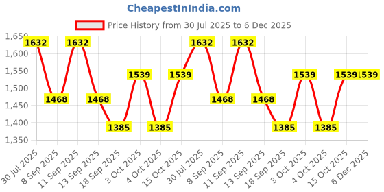 flipkart.com PANKSHRI ENTERPRISE Embellished Pagri Price History Graph from 30 Jul 2025 to 5 Dec 2025