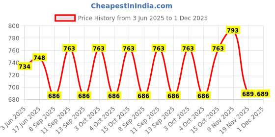 flipkart.com PANKSHRI ENTERPRISE Embellished Pagri Price History Graph from 3 Jun 2025 to 1 Dec 2025