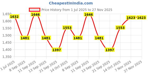 flipkart.com PANKSHRI ENTERPRISE Embellished, Printed Pagri Price History Graph from 1 Jul 2025 to 27 Nov 2025
