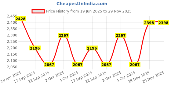 flipkart.com PANKSHRI ENTERPRISE Embroidered Pagri Price History Graph from 19 Jun 2025 to 29 Nov 2025