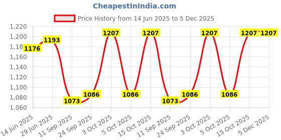 flipkart.com PANKSHRI ENTERPRISE Embroidered Pagri Price History Graph from 14 Jun 2025 to 5 Dec 2025