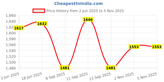 flipkart.com PANKSHRI ENTERPRISE Printed Pagri Price History Graph from 2 Jun 2025 to 5 Nov 2025