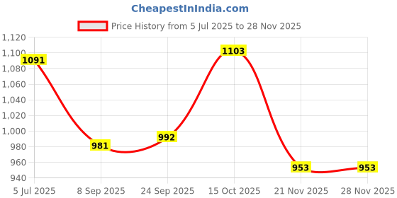 flipkart.com PANKSHRI ENTERPRISE Printed Pagri Price History Graph from 5 Jul 2025 to 26 Nov 2025