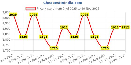 flipkart.com PANKSHRI ENTERPRISE Printed Pagri Price History Graph from 2 Jul 2025 to 28 Nov 2025
