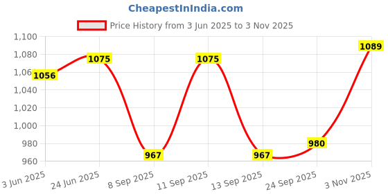 flipkart.com PANKSHRI ENTERPRISE Printed Pagri Price History Graph from 3 Jun 2025 to 3 Nov 2025