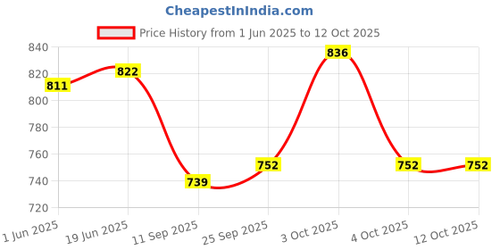 flipkart.com PANKSHRI ENTERPRISE Printed Pagri Price History Graph from 1 Jun 2025 to 12 Oct 2025