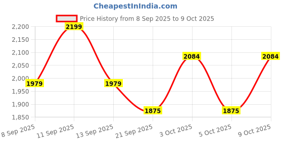 flipkart.com PANKSHRI ENTERPRISE Printed Pagri Price History Graph from 8 Sep 2025 to 9 Oct 2025