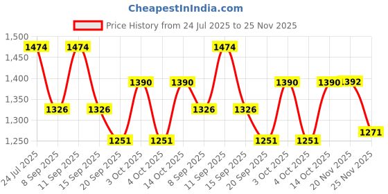 flipkart.com PANKSHRI ENTERPRISE Printed Pagri Price History Graph from 24 Jul 2025 to 25 Nov 2025