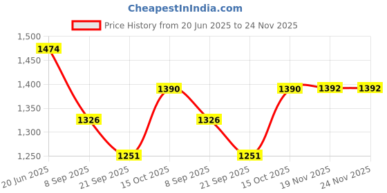 flipkart.com PANKSHRI ENTERPRISE Printed Pagri Price History Graph from 20 Jun 2025 to 23 Nov 2025