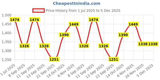 flipkart.com PANKSHRI ENTERPRISE Printed Pagri Price History Graph from 1 Jul 2025 to 5 Dec 2025