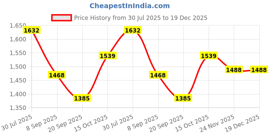 flipkart.com PANKSHRI ENTERPRISE Printed Pagri Price History Graph from 30 Jul 2025 to 19 Dec 2025
