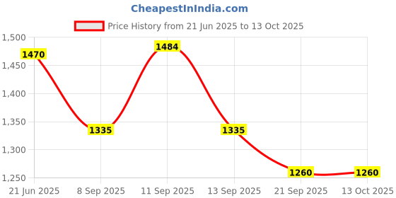 flipkart.com PANKSHRI ENTERPRISE Printed Pagri Price History Graph from 21 Jun 2025 to 13 Oct 2025