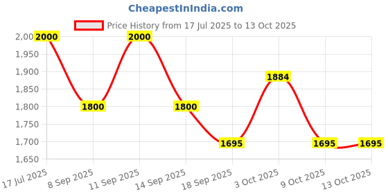 flipkart.com PANKSHRI ENTERPRISE Printed Pagri Price History Graph from 17 Jul 2025 to 13 Oct 2025