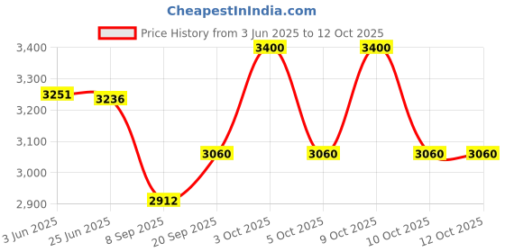 flipkart.com PANKSHRI ENTERPRISE Printed Pagri Price History Graph from 3 Jun 2025 to 12 Oct 2025