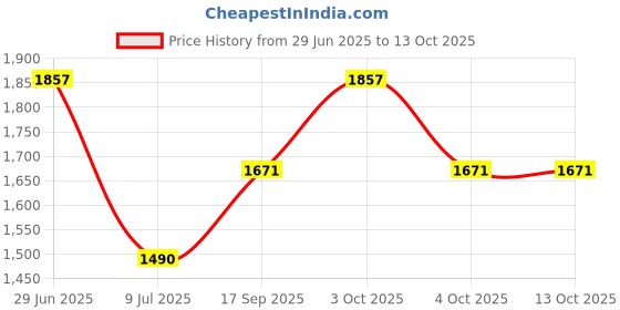 flipkart.com PANKSHRI ENTERPRISE Self Design Pagri Price History Graph from 29 Jun 2025 to 13 Oct 2025