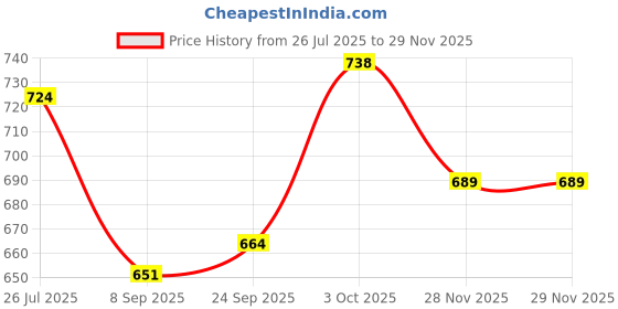 flipkart.com PANKSHRI ENTERPRISE Self Design Pagri Price History Graph from 26 Jul 2025 to 28 Nov 2025