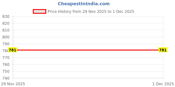 flipkart.com PANKSHRI ENTERPRISE Self Design Pagri Price History Graph from 29 Nov 2025 to 30 Nov 2025