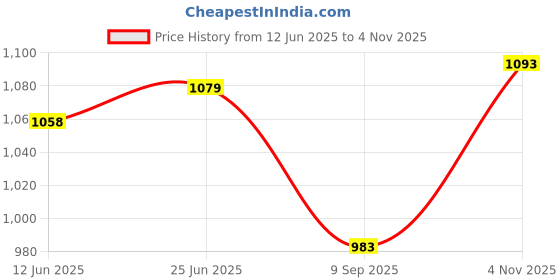 flipkart.com PANKSHRI ENTERPRISE Self Design Pagri Price History Graph from 12 Jun 2025 to 4 Nov 2025