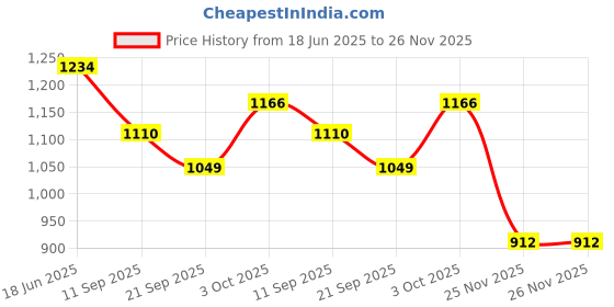 flipkart.com PANKSHRI ENTERPRISE Self Design Pagri Price History Graph from 18 Jun 2025 to 25 Nov 2025