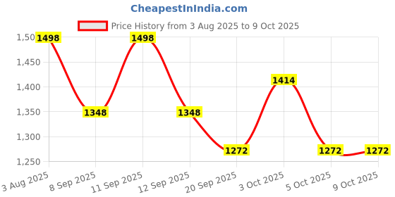 flipkart.com PANKSHRI ENTERPRISE Self Design Pagri Price History Graph from 3 Aug 2025 to 8 Oct 2025