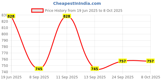 flipkart.com PANKSHRI ENTERPRISE Self Design Pagri Price History Graph from 19 Jun 2025 to 7 Oct 2025