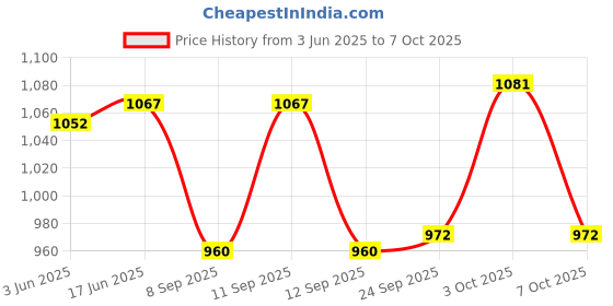 flipkart.com PANKSHRI ENTERPRISE Self Design Pagri Price History Graph from 3 Jun 2025 to 7 Oct 2025