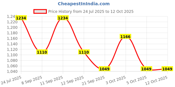 flipkart.com PANKSHRI ENTERPRISE Self Design Pagri Price History Graph from 24 Jul 2025 to 12 Oct 2025