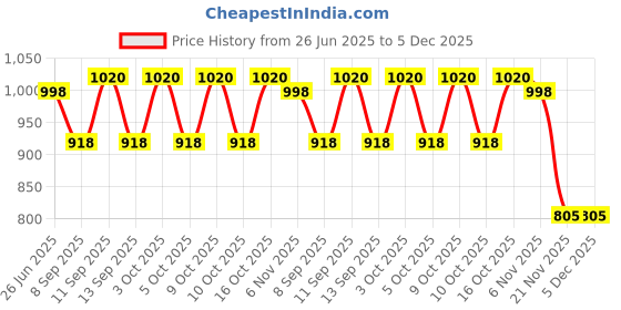 flipkart.com PANKSHRI ENTERPRISE Self Design Pagri Price History Graph from 26 Jun 2025 to 5 Dec 2025