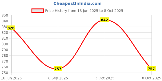 flipkart.com PANKSHRI ENTERPRISE Self Design Pagri Price History Graph from 18 Jun 2025 to 8 Oct 2025