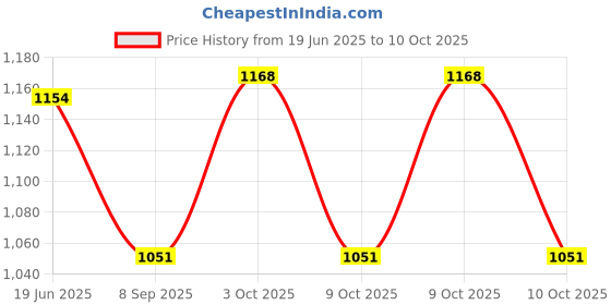 flipkart.com PANKSHRI ENTERPRISE Self Design Pagri Price History Graph from 19 Jun 2025 to 10 Oct 2025