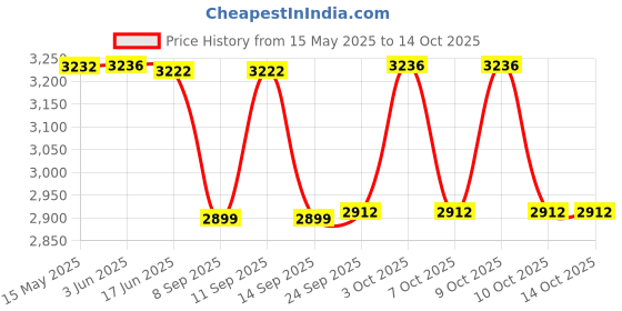 flipkart.com PANKSHRI ENTERPRISE Self Design Pagri Price History Graph from 15 May 2025 to 13 Oct 2025