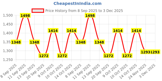 flipkart.com PANKSHRI ENTERPRISE Self Design Pagri Price History Graph from 8 Sep 2025 to 2 Dec 2025