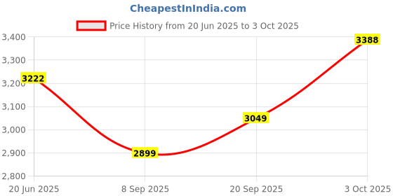 flipkart.com PANKSHRI ENTERPRISE Self Design Pagri Price History Graph from 20 Jun 2025 to 3 Oct 2025