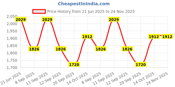 flipkart.com PANKSHRI ENTERPRISE Self Design Pagri Price History Graph from 21 Jun 2025 to 23 Nov 2025