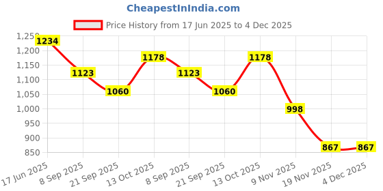 flipkart.com PANKSHRI ENTERPRISE Self Design Pagri Price History Graph from 17 Jun 2025 to 4 Dec 2025