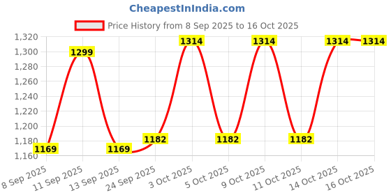 flipkart.com PANKSHRI ENTERPRISE Self Design Pagri Price History Graph from 8 Sep 2025 to 16 Oct 2025