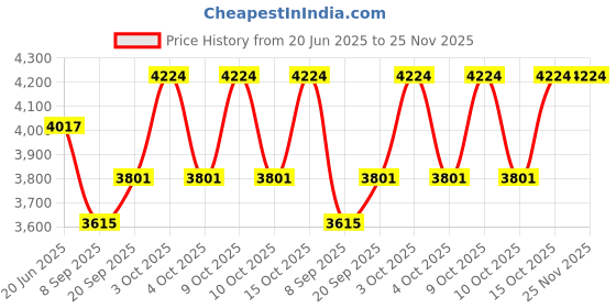 flipkart.com PANKSHRI ENTERPRISE Self Design Pagri Price History Graph from 20 Jun 2025 to 25 Nov 2025