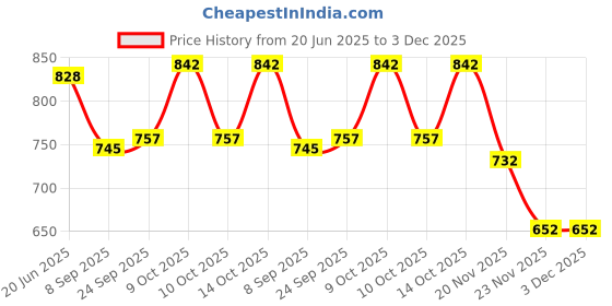 flipkart.com PANKSHRI ENTERPRISE Self Design Pagri Price History Graph from 20 Jun 2025 to 2 Dec 2025