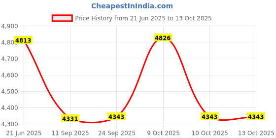 flipkart.com PANKSHRI ENTERPRISE Self Design Pagri Price History Graph from 21 Jun 2025 to 13 Oct 2025