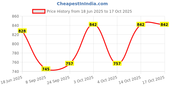 flipkart.com PANKSHRI ENTERPRISE Self Design Pagri Price History Graph from 18 Jun 2025 to 16 Oct 2025