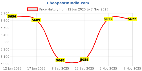 flipkart.com PANKSHRI ENTERPRISE Self Design Pagri Price History Graph from 12 Jun 2025 to 6 Nov 2025