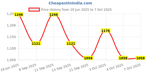 flipkart.com PANKSHRI ENTERPRISE Self Design Pagri Price History Graph from 19 Jun 2025 to 7 Oct 2025