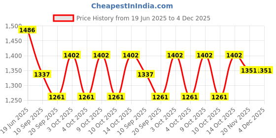 flipkart.com PANKSHRI ENTERPRISE Self Design Pagri Price History Graph from 19 Jun 2025 to 4 Dec 2025